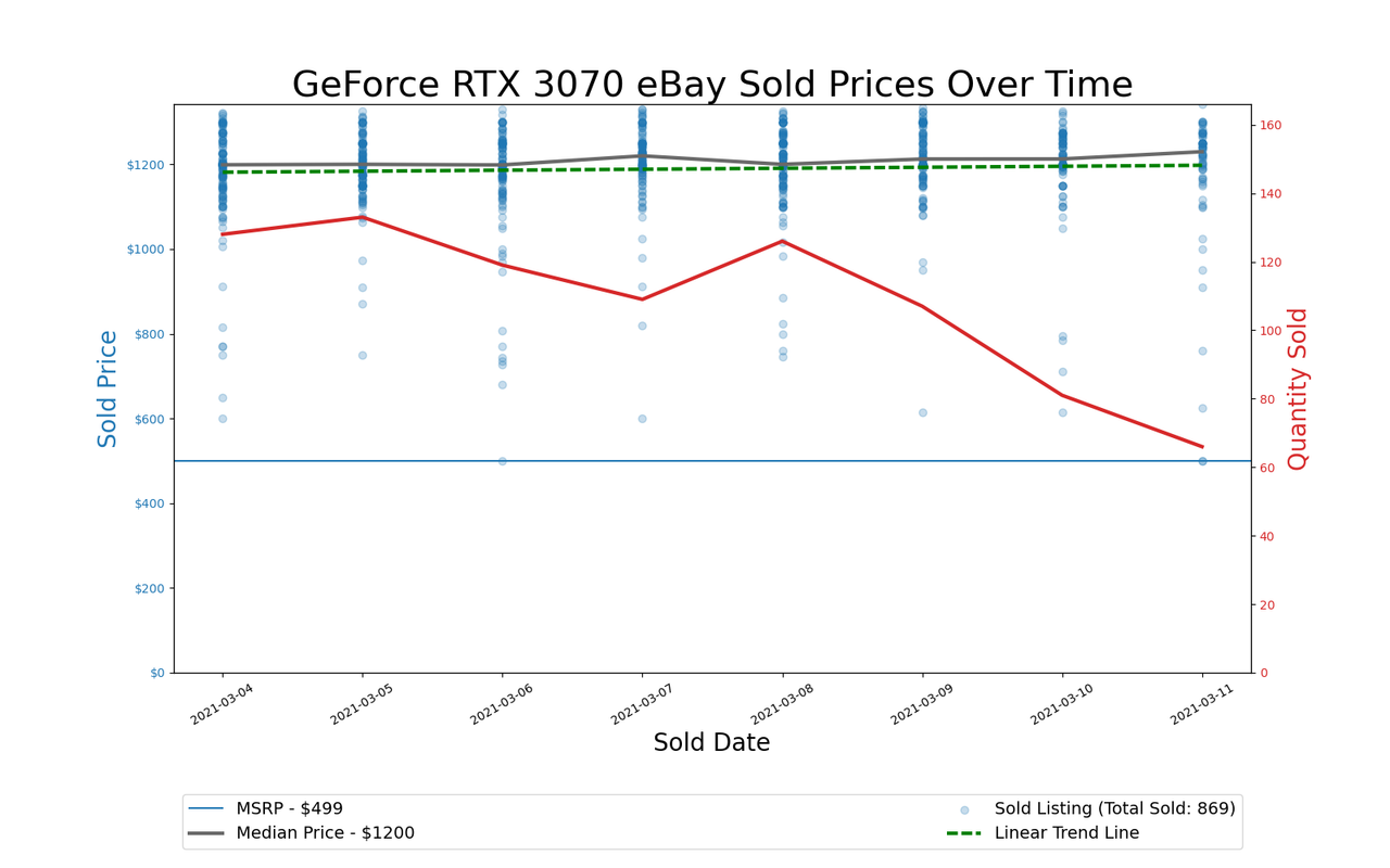 GPU Pricing Index, March 4&ndash;11, 2021