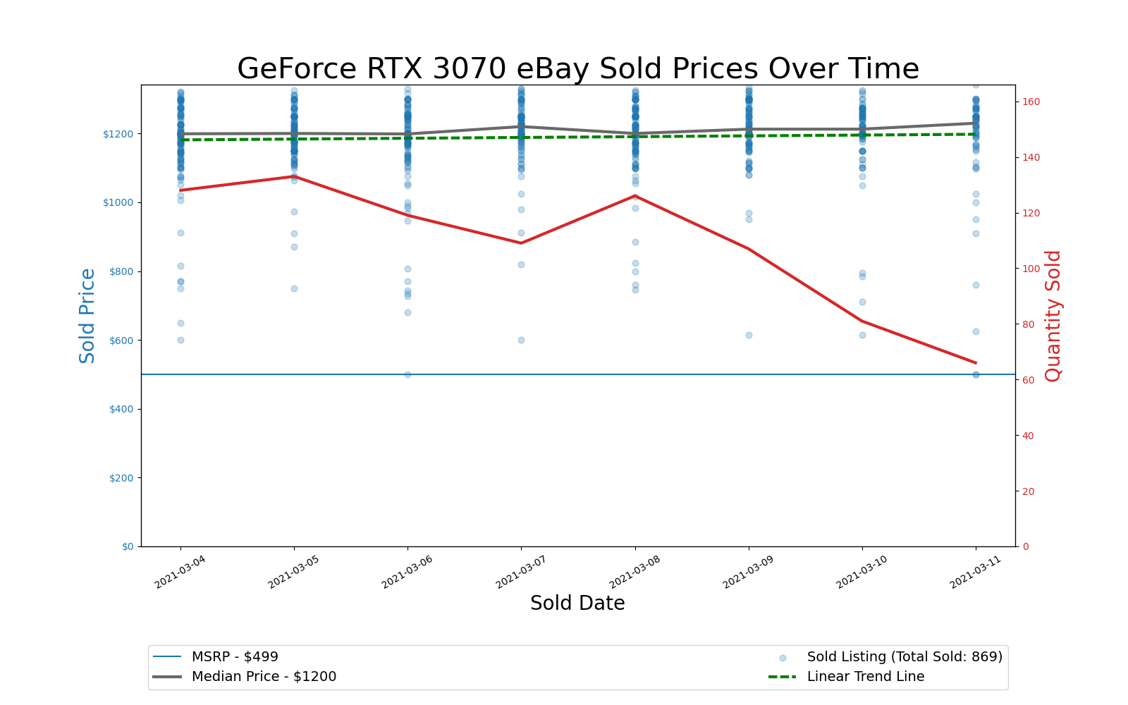 GPU Pricing Index, March 4–11, 2021