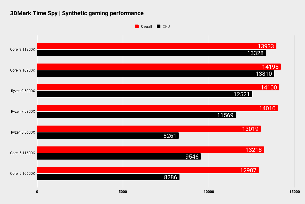 Intel Rocket Lake platform performance