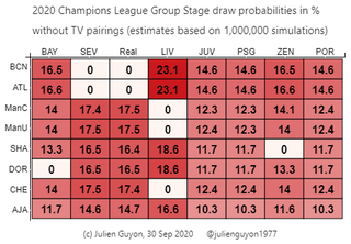 Champions League draw group stage 2020 probabilities