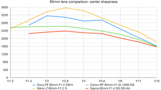 85mm lens comparison graph