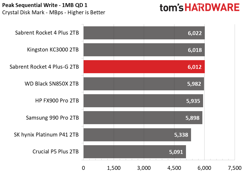 Sabrent Rocket 4 Plus-G SSD