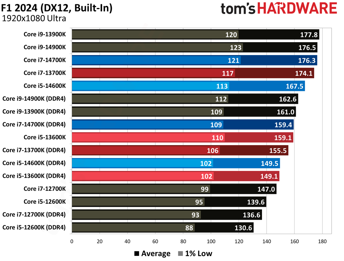 DDR4 vs. DDR5