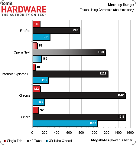 Memory Efficiency - Chrome 27, Firefox 22, IE10, And Opera Next ...