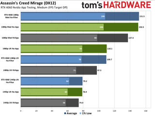 Nvidia App performance testing with RTX 4060