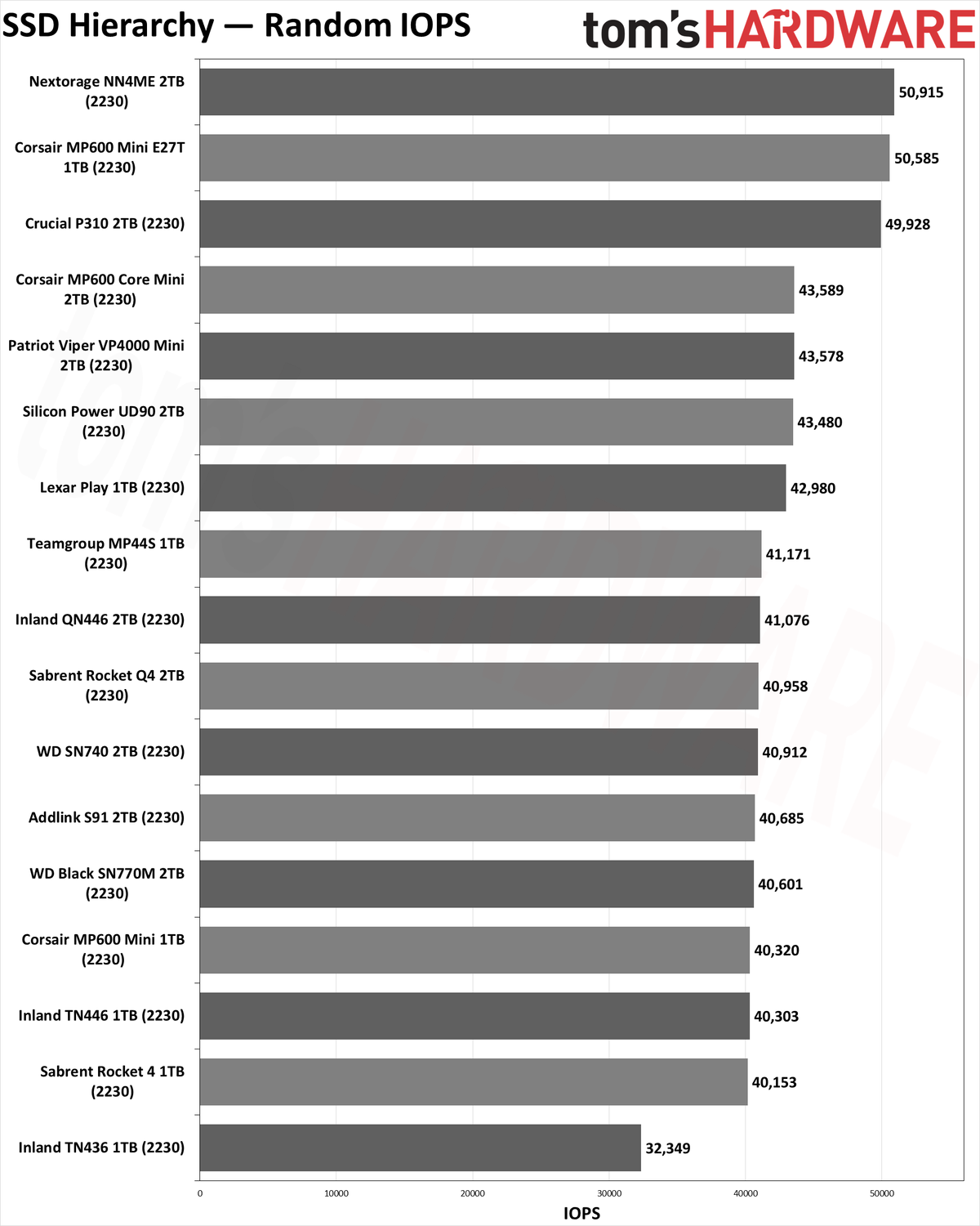 SSD Benchmarks Hierarchy charts