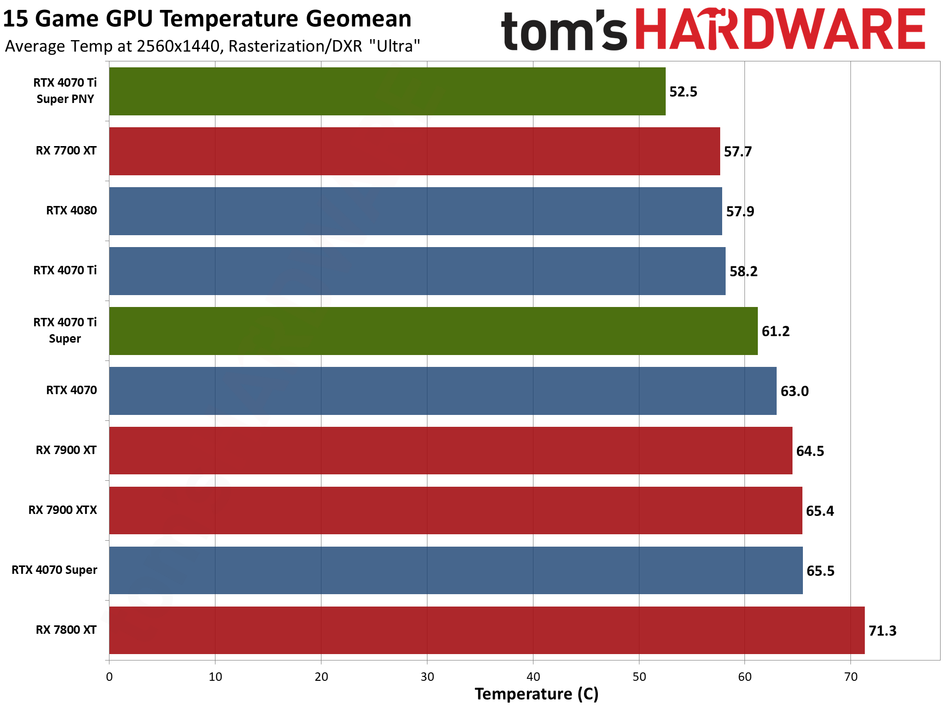 PNY RTX 4070 Ti Super Verto OC charts