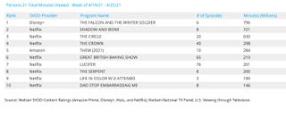 Nielsen weekly rankings - original series April 19-25