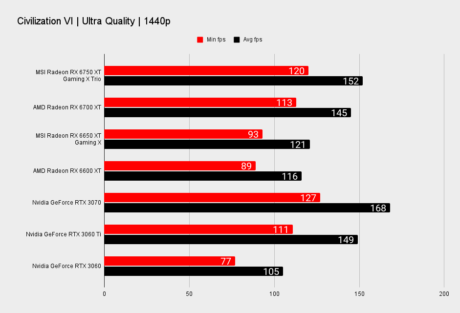 MSI Radeon RX 6750 XT Gaming X Trio benchmarks