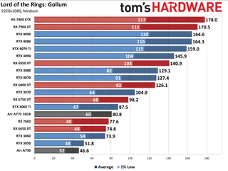 Lord of the Rings: Gollum GPU performance charts