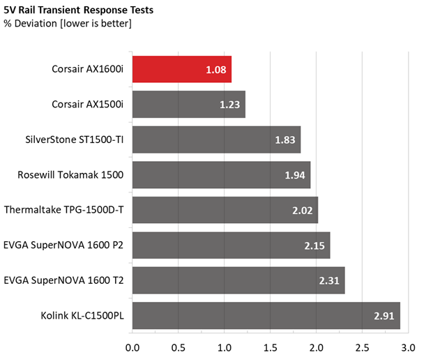 Corsair AX1600i comparison graphs.