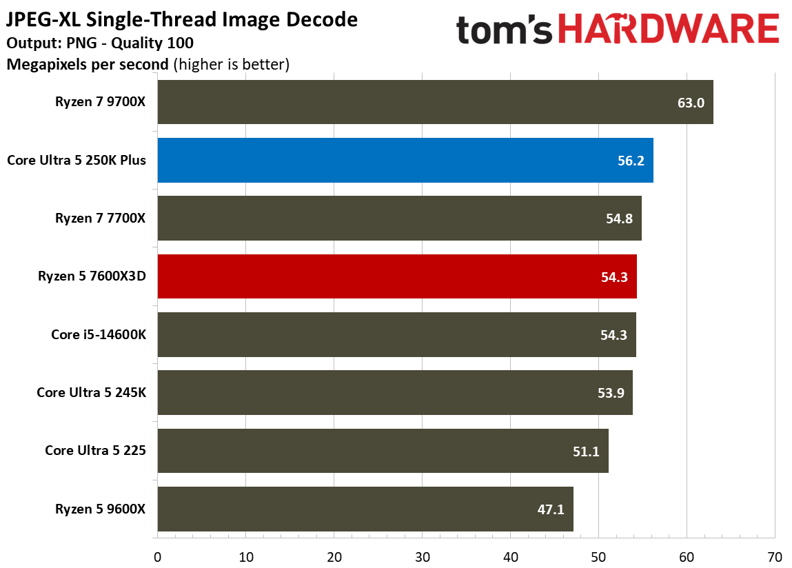 Intel Core Ultra 5 250K Plus vs AMD Ryzen 5 7600X3D single-threaded benchmarks