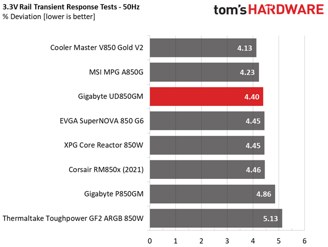 Gigabyte UD850GM