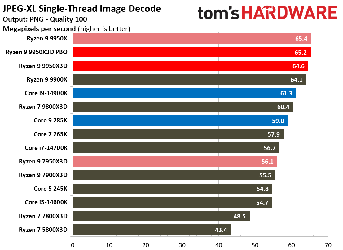 AMD Ryzen 9 9950X3D