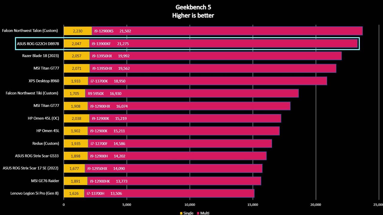 ASUS ROG G22CH DB978 Geekbench 5