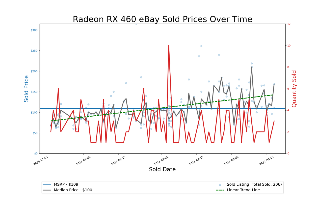 GPU Pricing Index, eBay 90-day charts