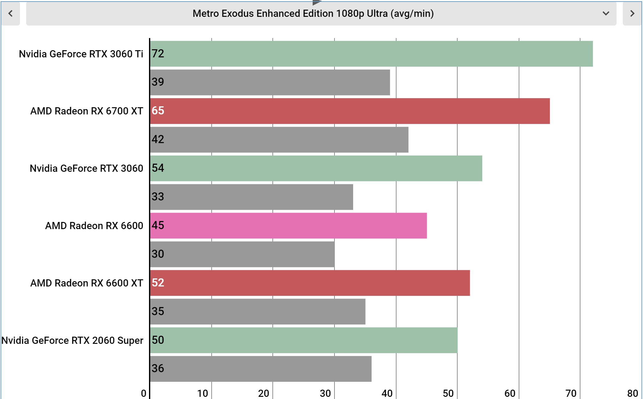 AMD Radeon RX 6600 benchmarks