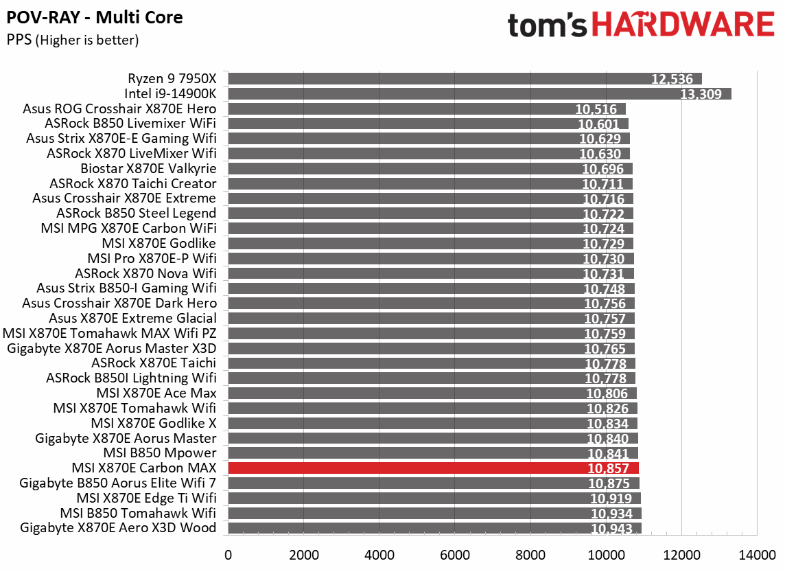 MSI X870E Carbon Max Wifi - Synthetic benchmarks