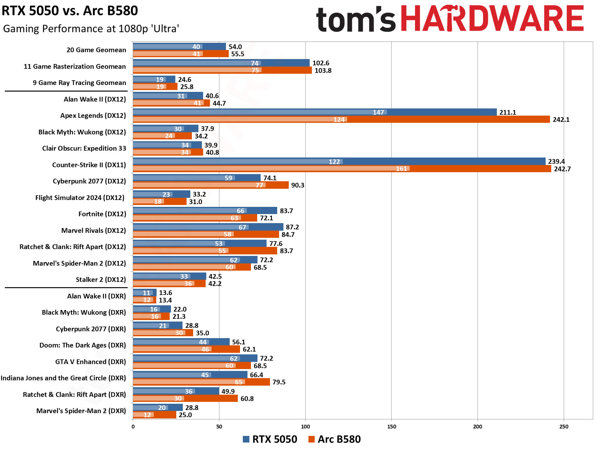 RTX 5050 vs Arc B580
