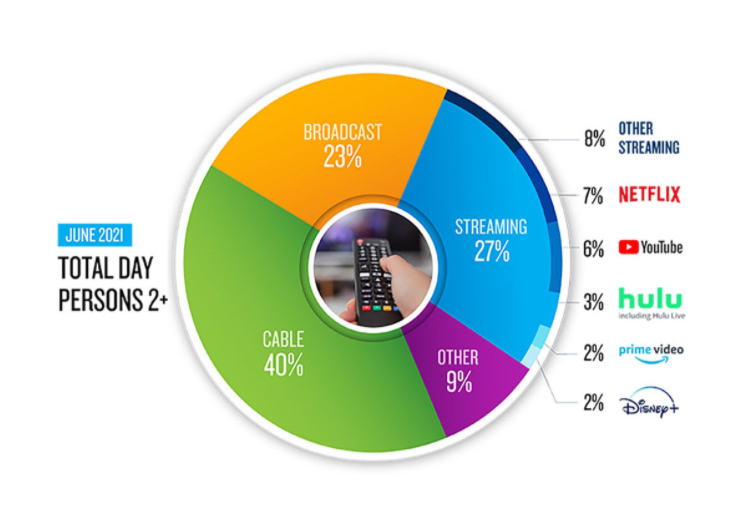 Nielsen 'The Gauge' June 2021