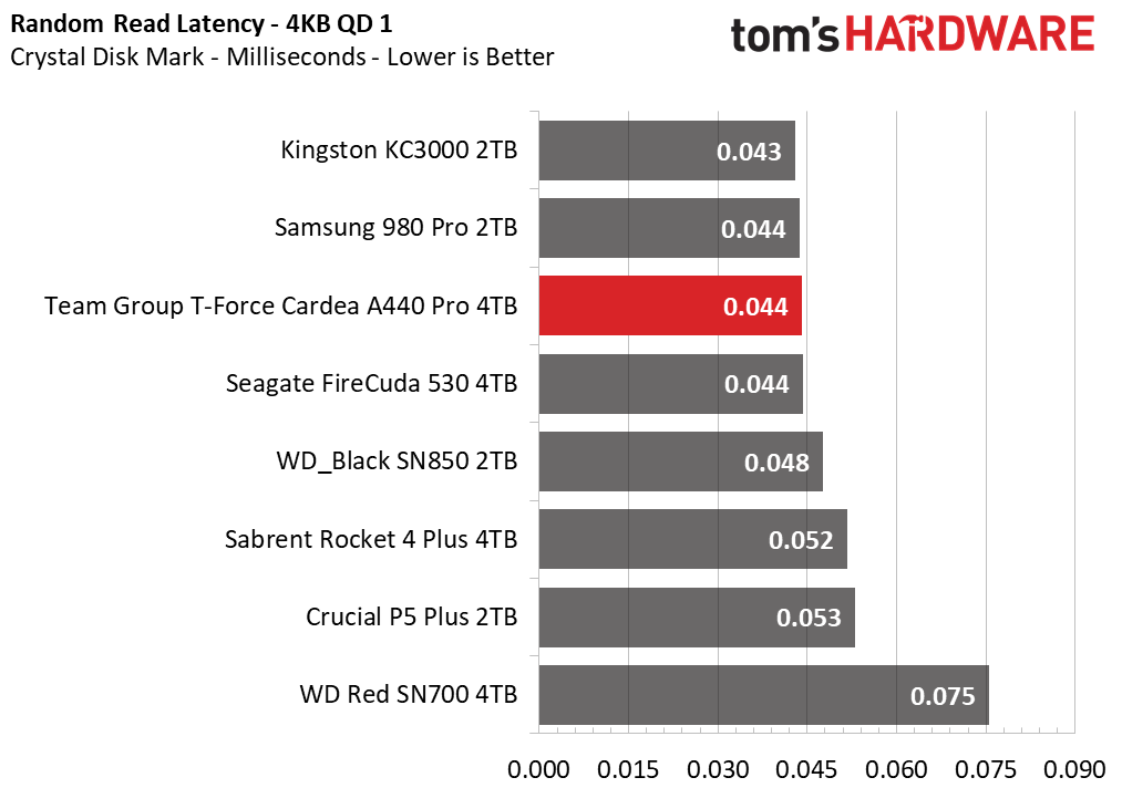 Team Group T-Force Cardea A440 Pro 4TB