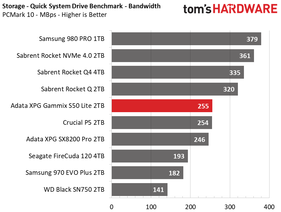 PCMark 10 Storage Tests