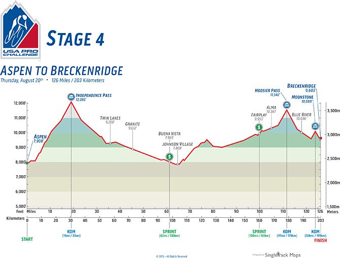 2015 USA Pro Challenge profile for stage 4