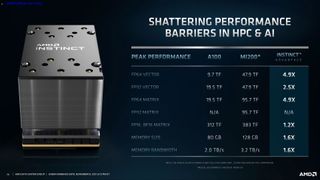 AMD Radeon MI200 announcement slides