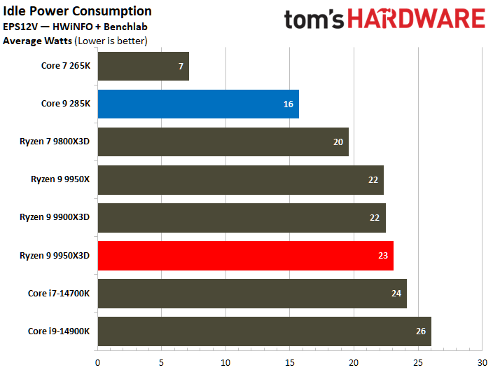 AMD Ryzen 9 9950X3D vs Intel Core Ultra 9 285K