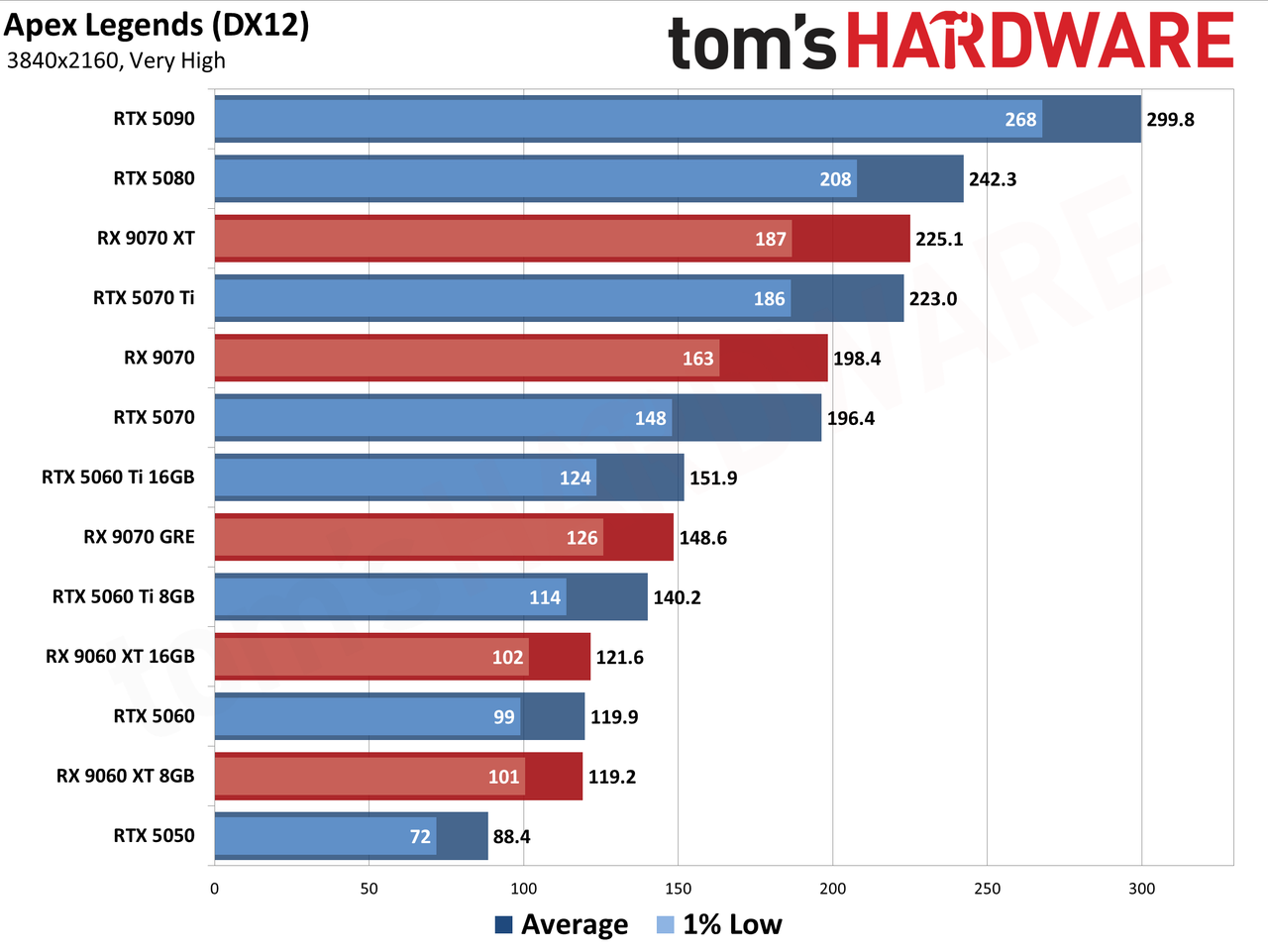 Best Graphics Cards - 4K Performance Results