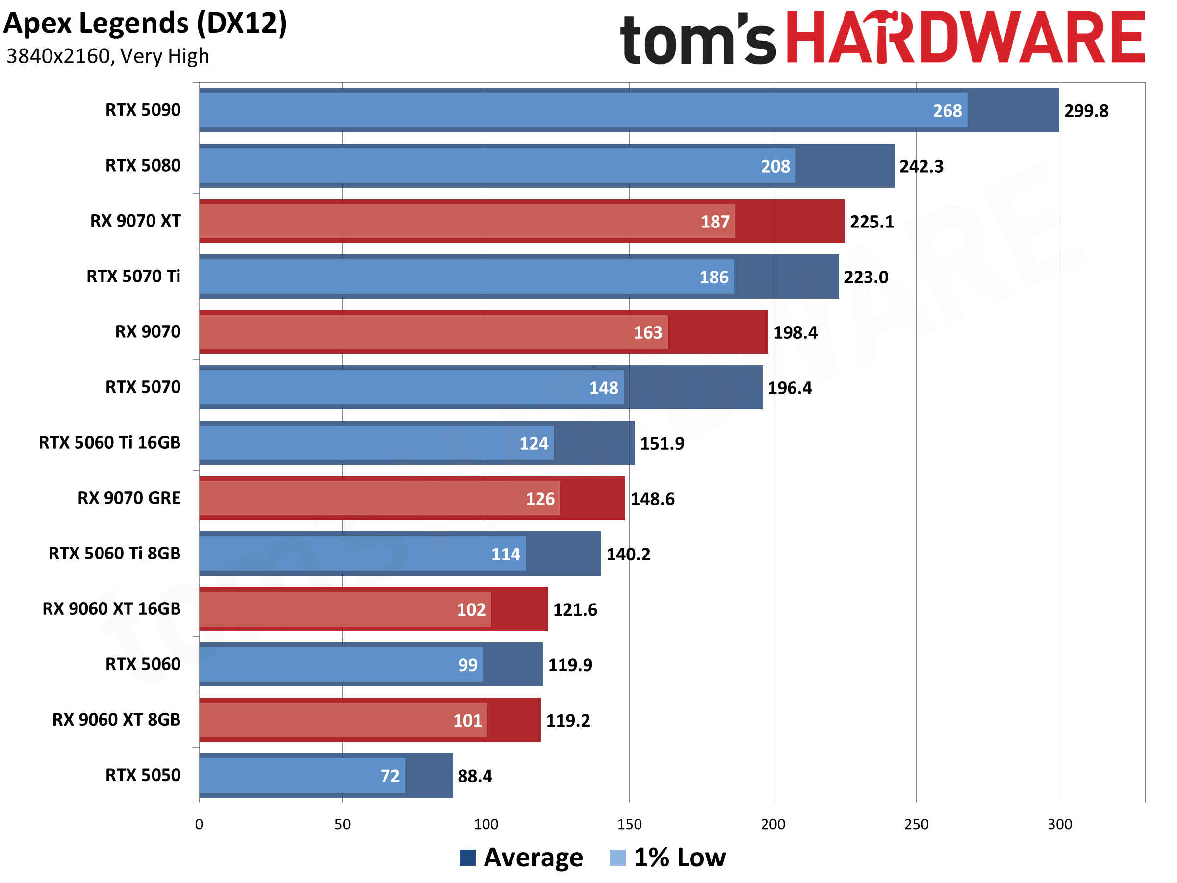 Best Graphics Cards - 4K Performance Results