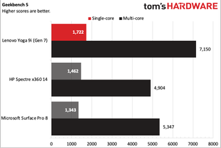 Lenovo Yoga 9i (Gen 7)