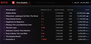 Netflix Global Top 10 English Films July 24 - July 30