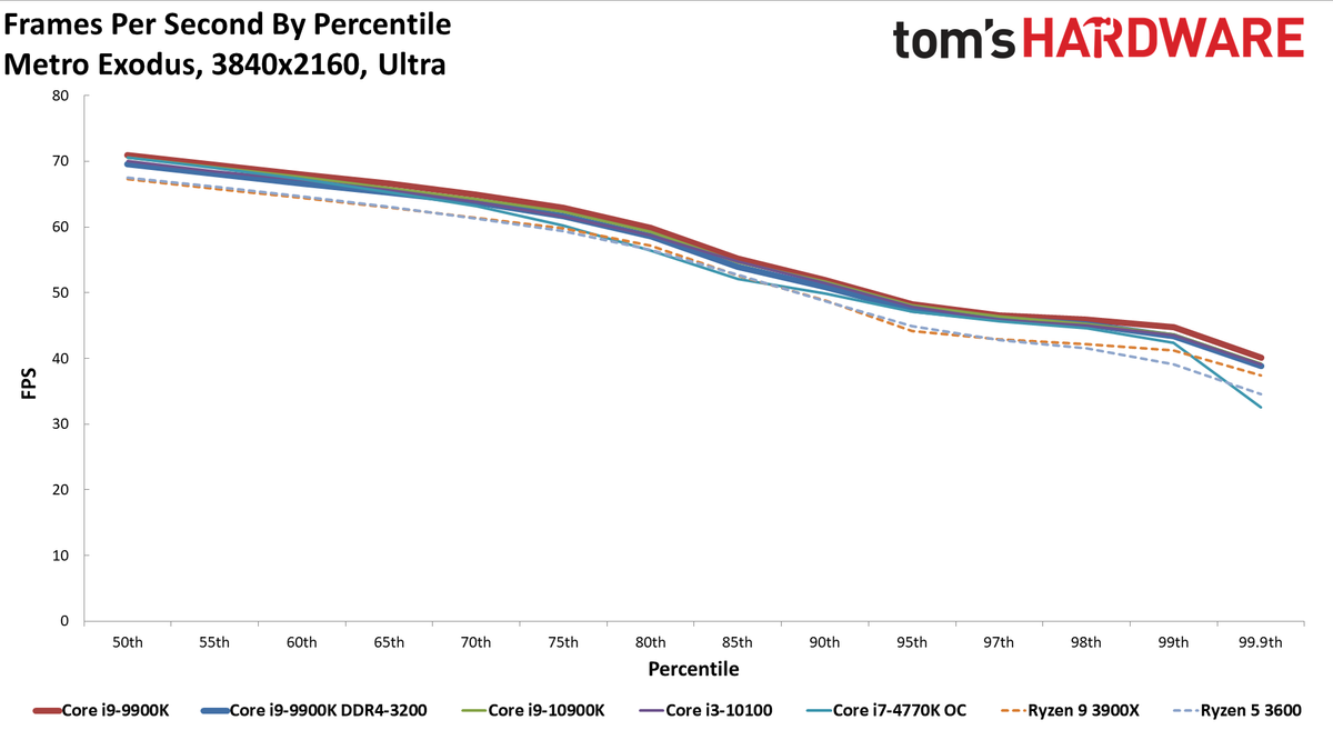GeForce RTX 3080 FE: 4K Ultra Percentiles