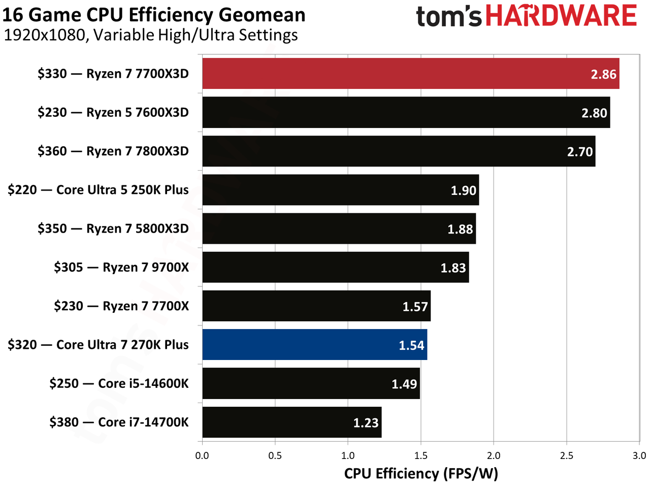 Intel Core Ultra 270K Plus vs AMD Ryzen 7700X3D gaming benchmarks