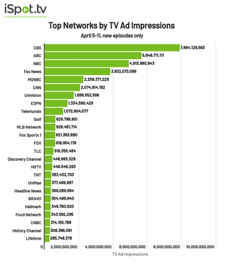 Top networks by ad impressions April 5-11.