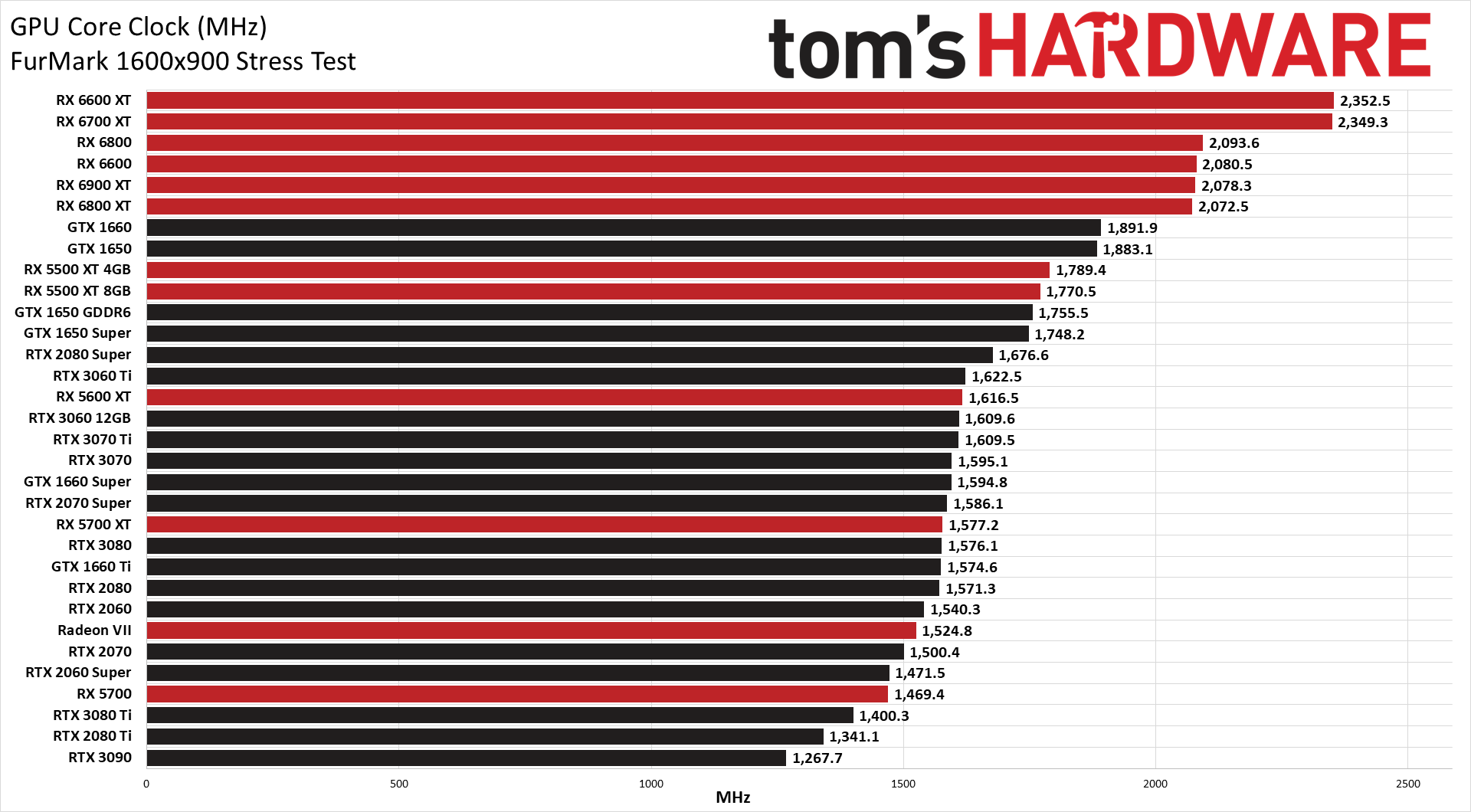 The Best Graphics Cards performance charts