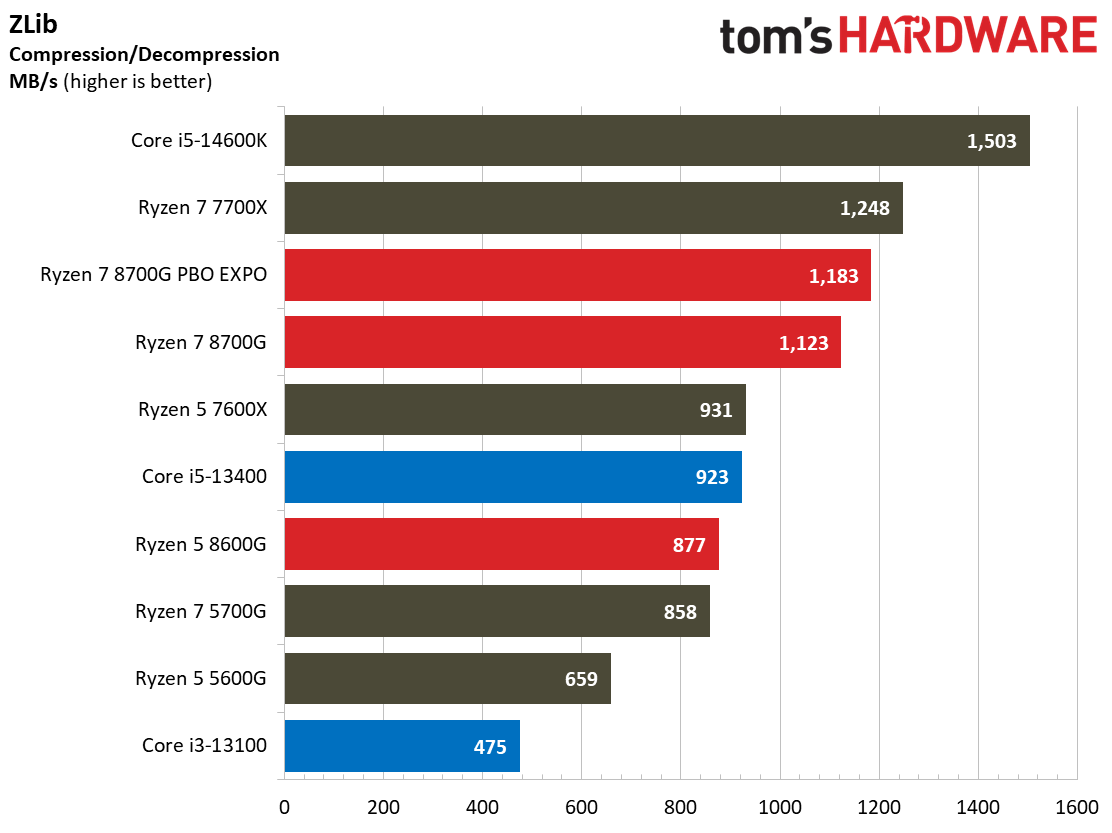 Ryzen 7 8700G