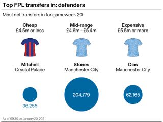 A graphic showing some of the most popular Fantasy Premier League transfers ahead of gameweek 20