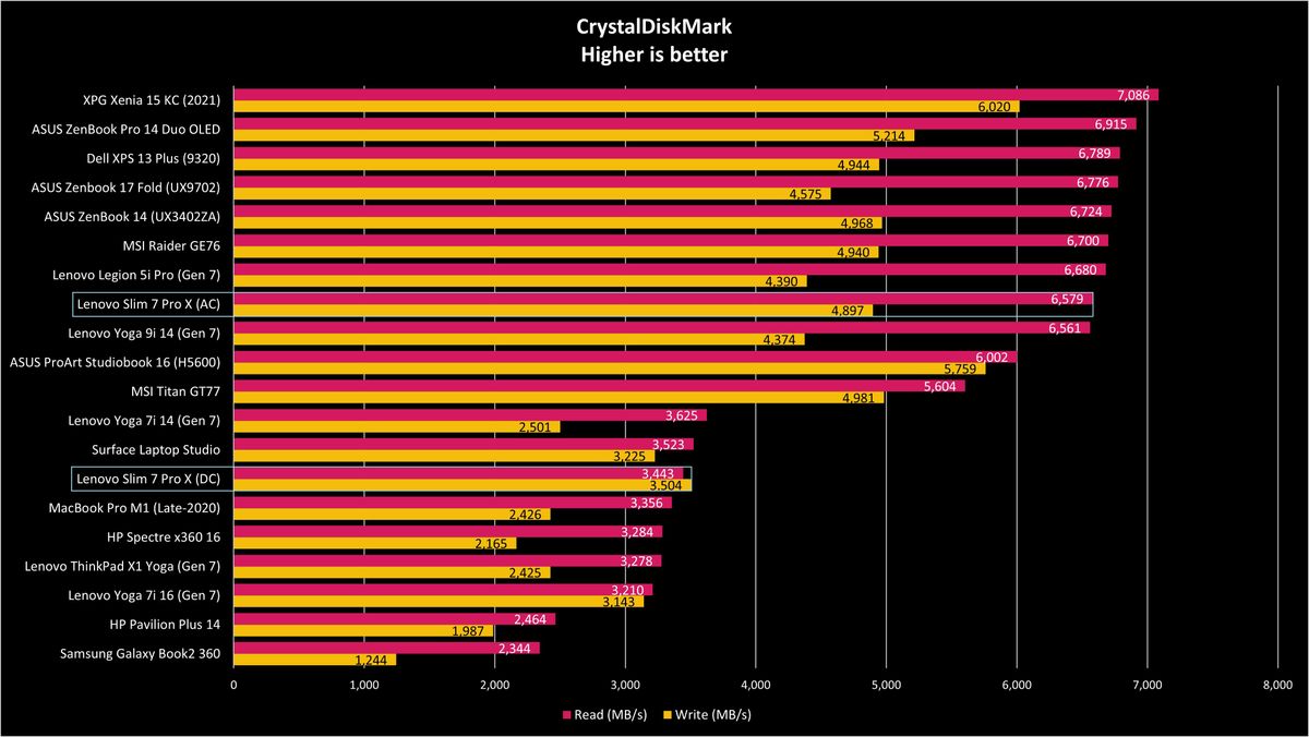 Lenovo Slim 7 Pro X benchmarks