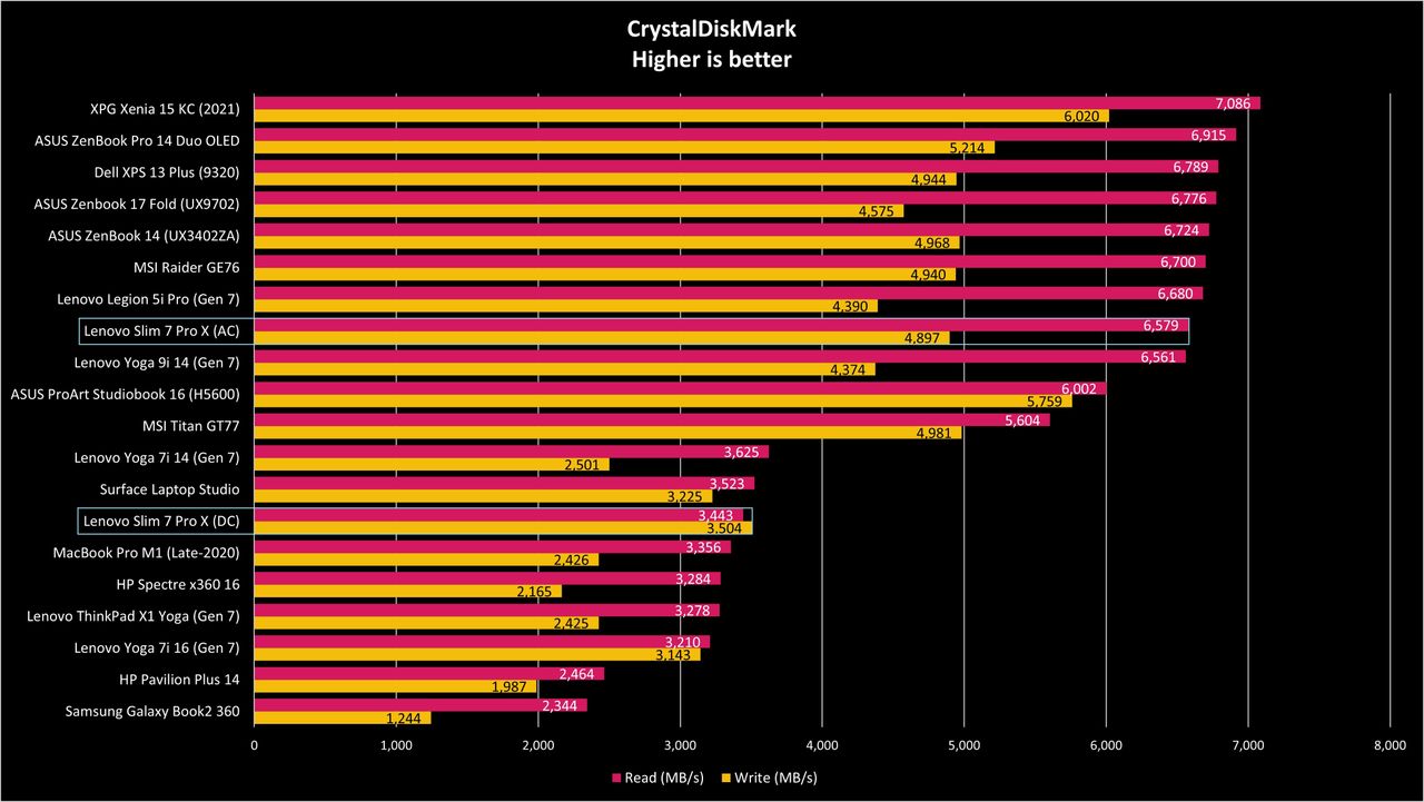Lenovo Slim 7 Pro X benchmarks