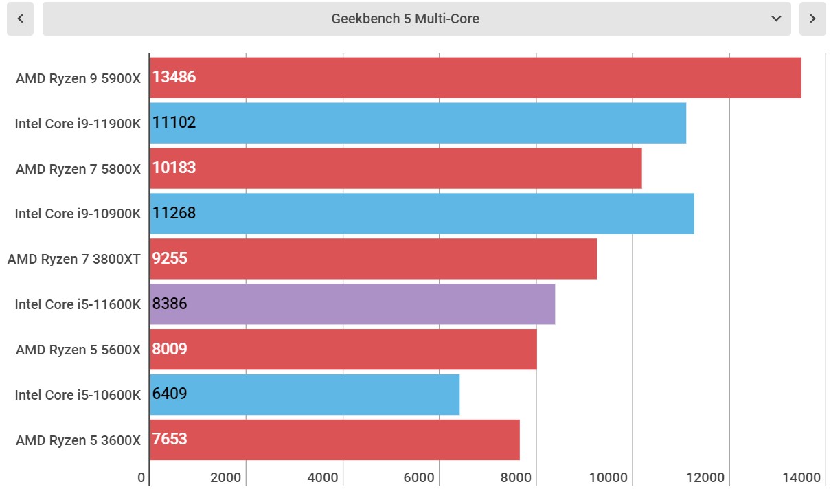 Intel Core i5-11600K perofrmance