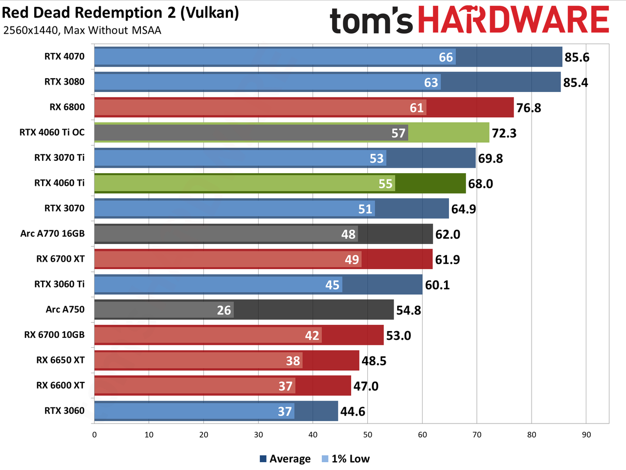 Nvidia GeForce RTX 4060 Ti gaming performance charts