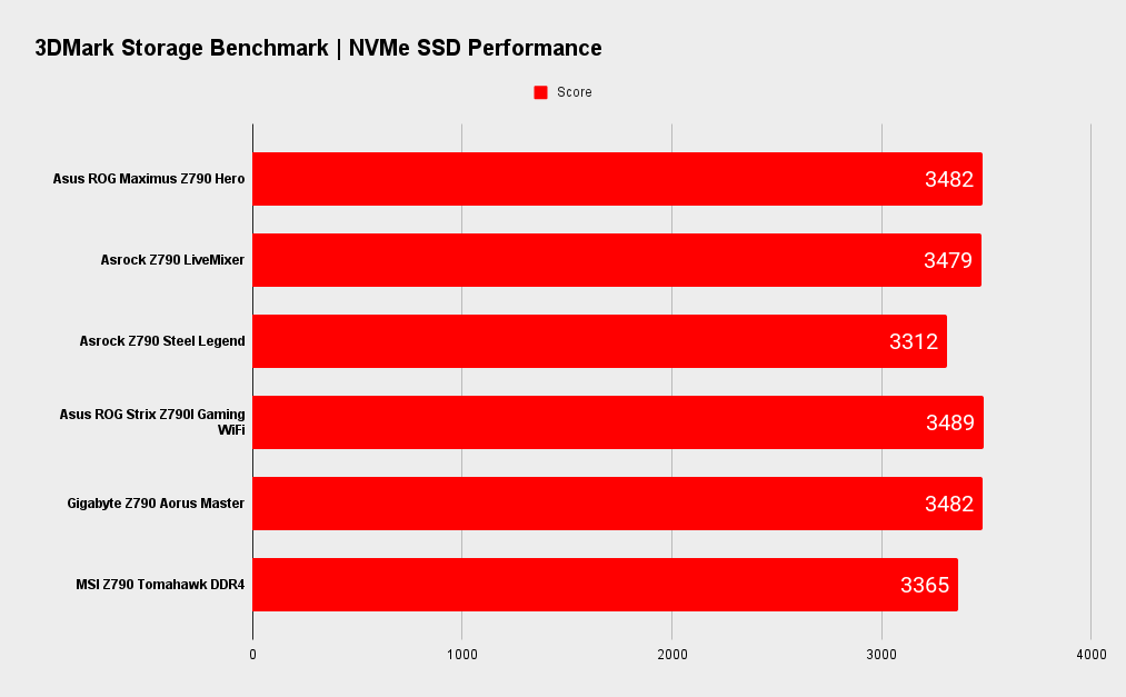 Asus ROG Maximus Z790 Hero benchmarks