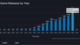 A shot from SteamDB's "Steam Game Release Summary by Year" page.