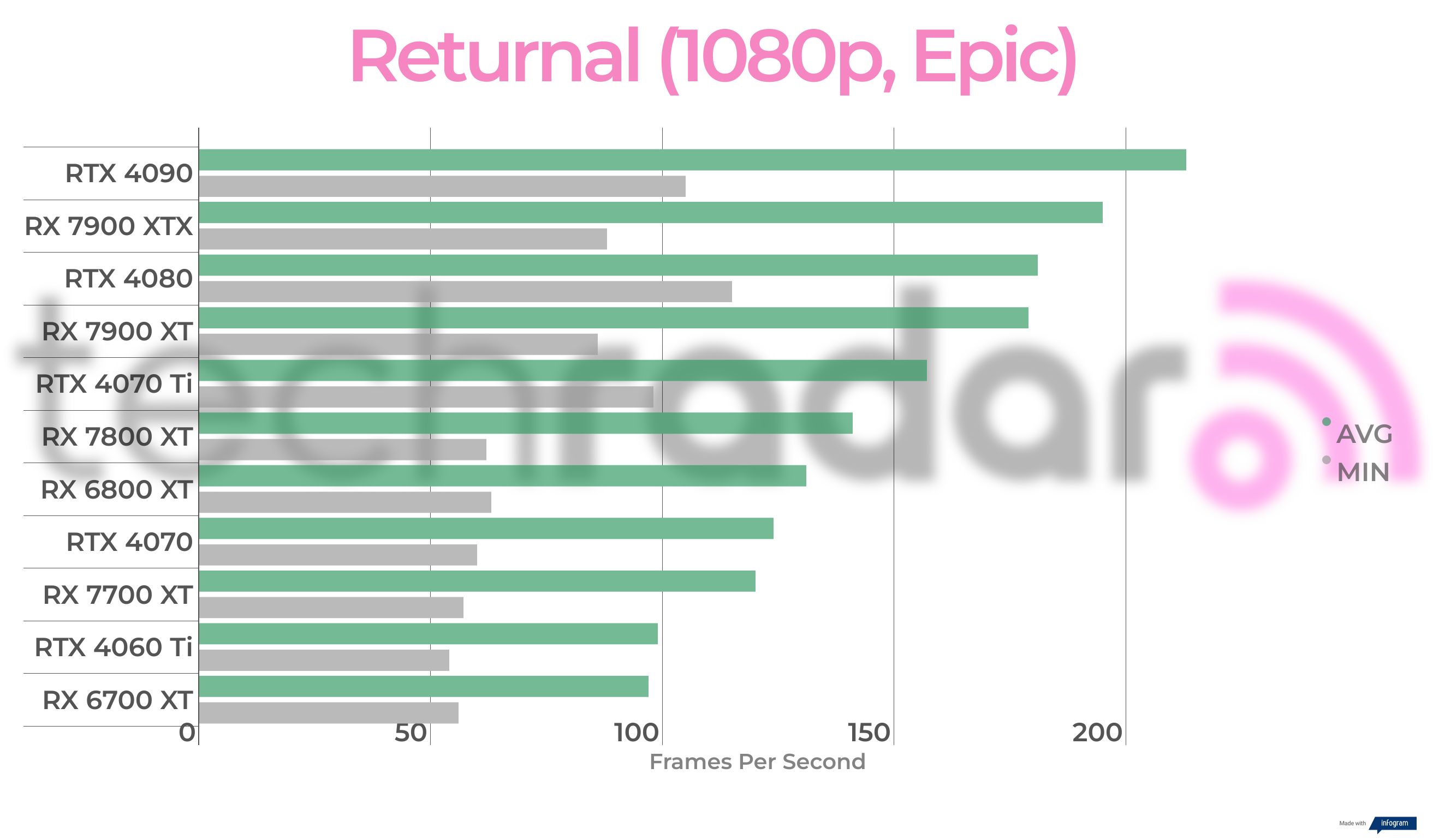 Benchmark results for the AMD Radeon RX 7700 XT