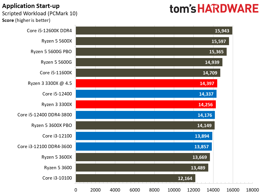 Core i3-12100 Application Benchmarks - Intel Core i3-12100 Review