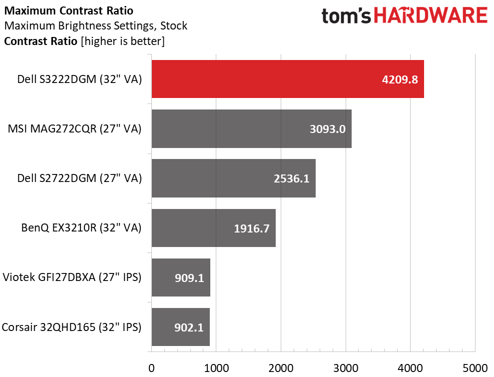 Contrast Ratio Dell