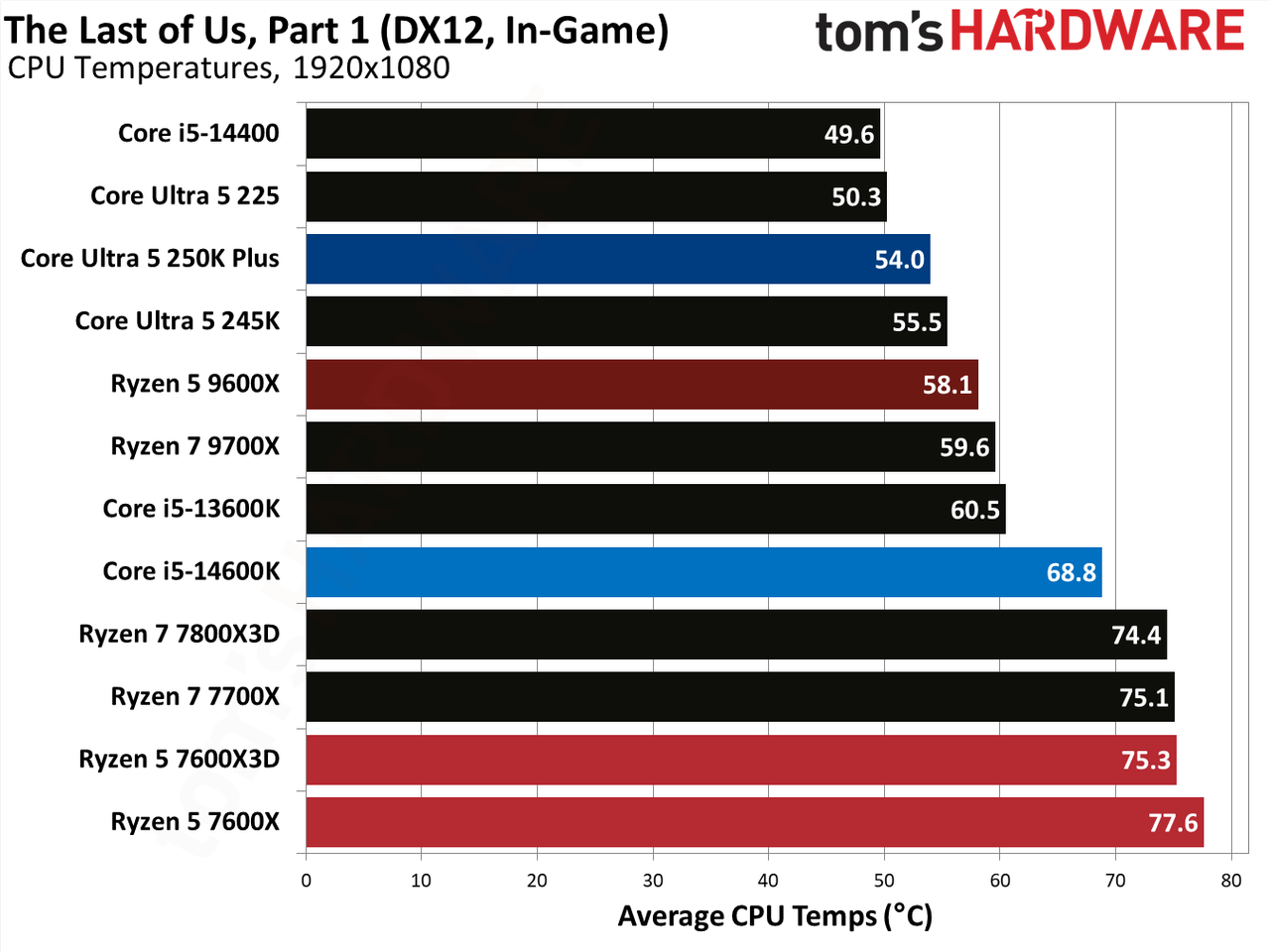 AMD Ryzen 5 7600X3D
