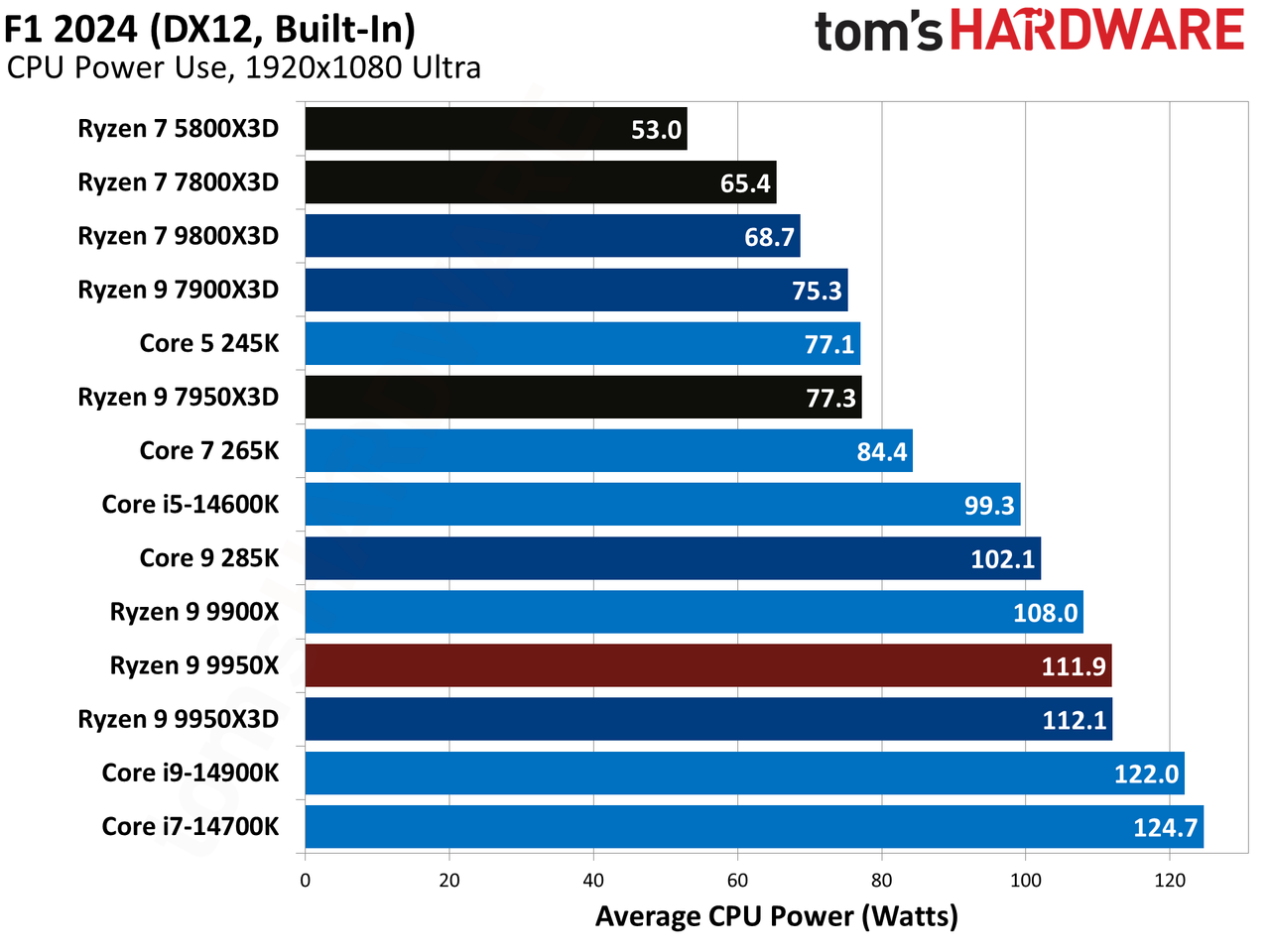 AMD Ryzen 9 9950X3D